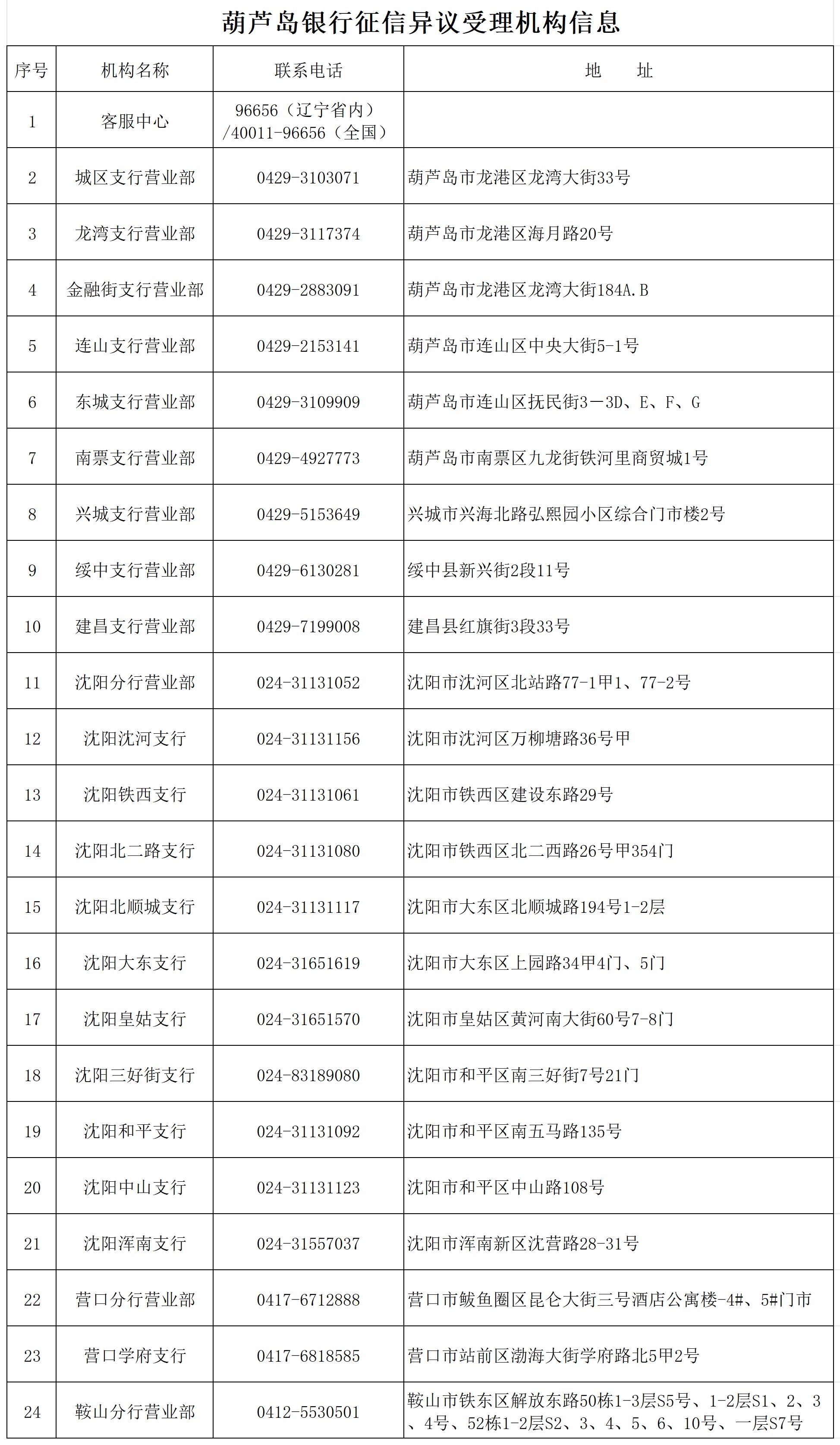 葫芦岛银行征信异议受理机构信息