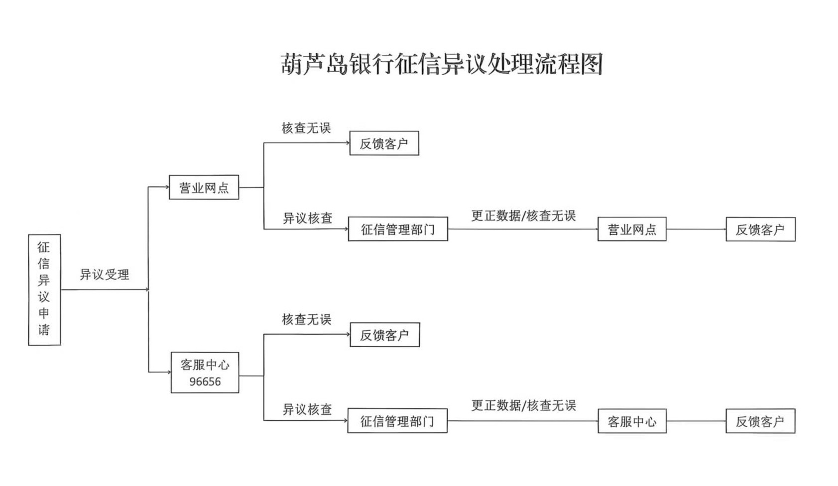 葫芦岛银行征信异议处理流程图